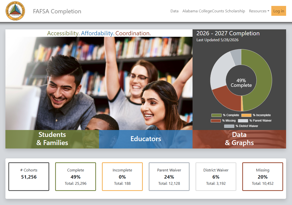 Alabama FAFSA data show thousands of seniors using waivers