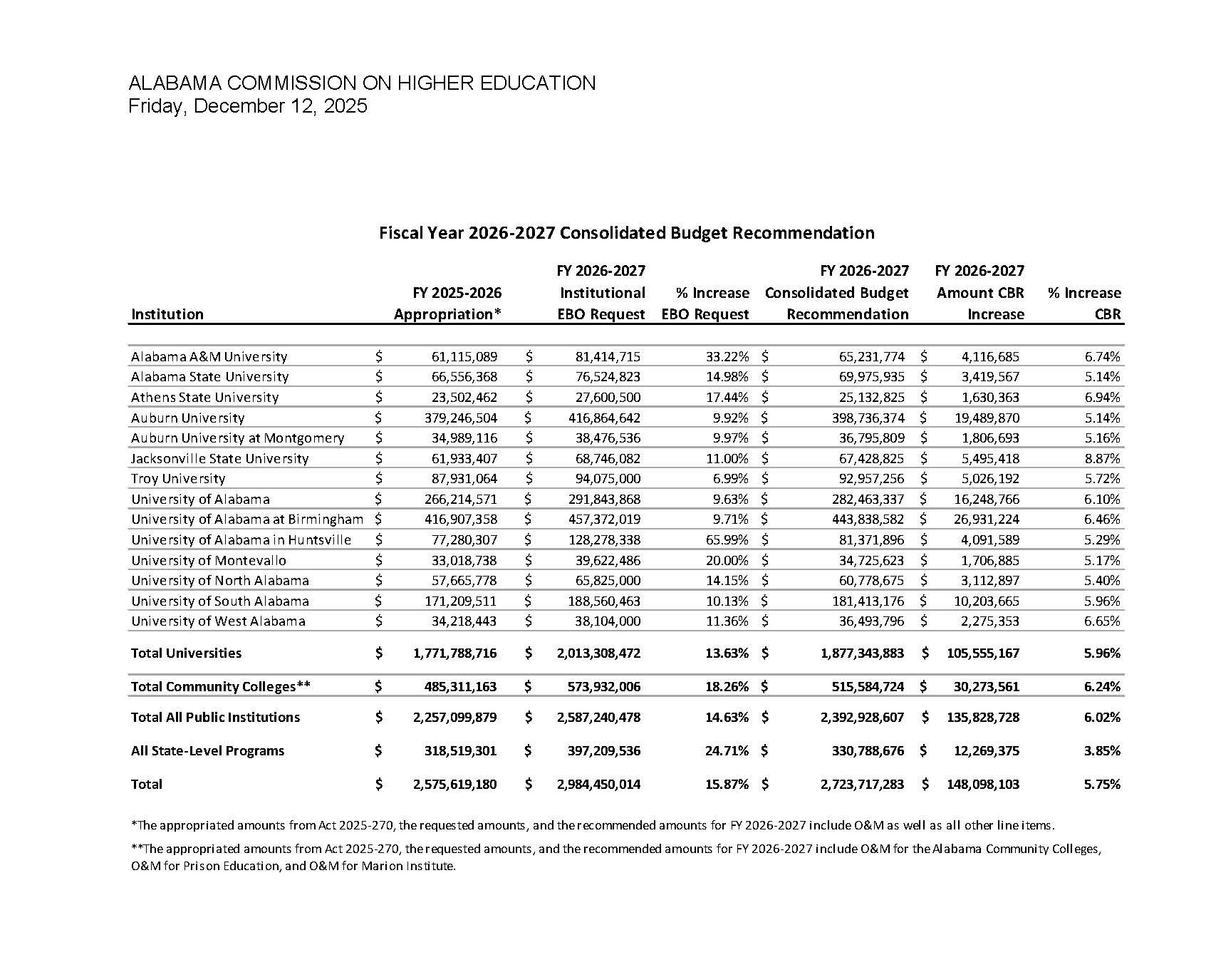 ACHE approves $2.7B higher education budget request for FY27 - Alabama ...