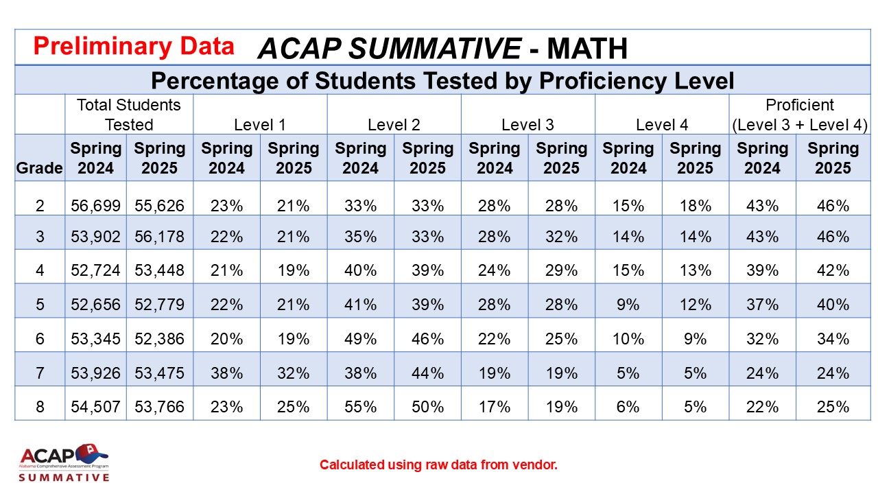 Reading and math gains highlight latest Alabama student test scores ...
