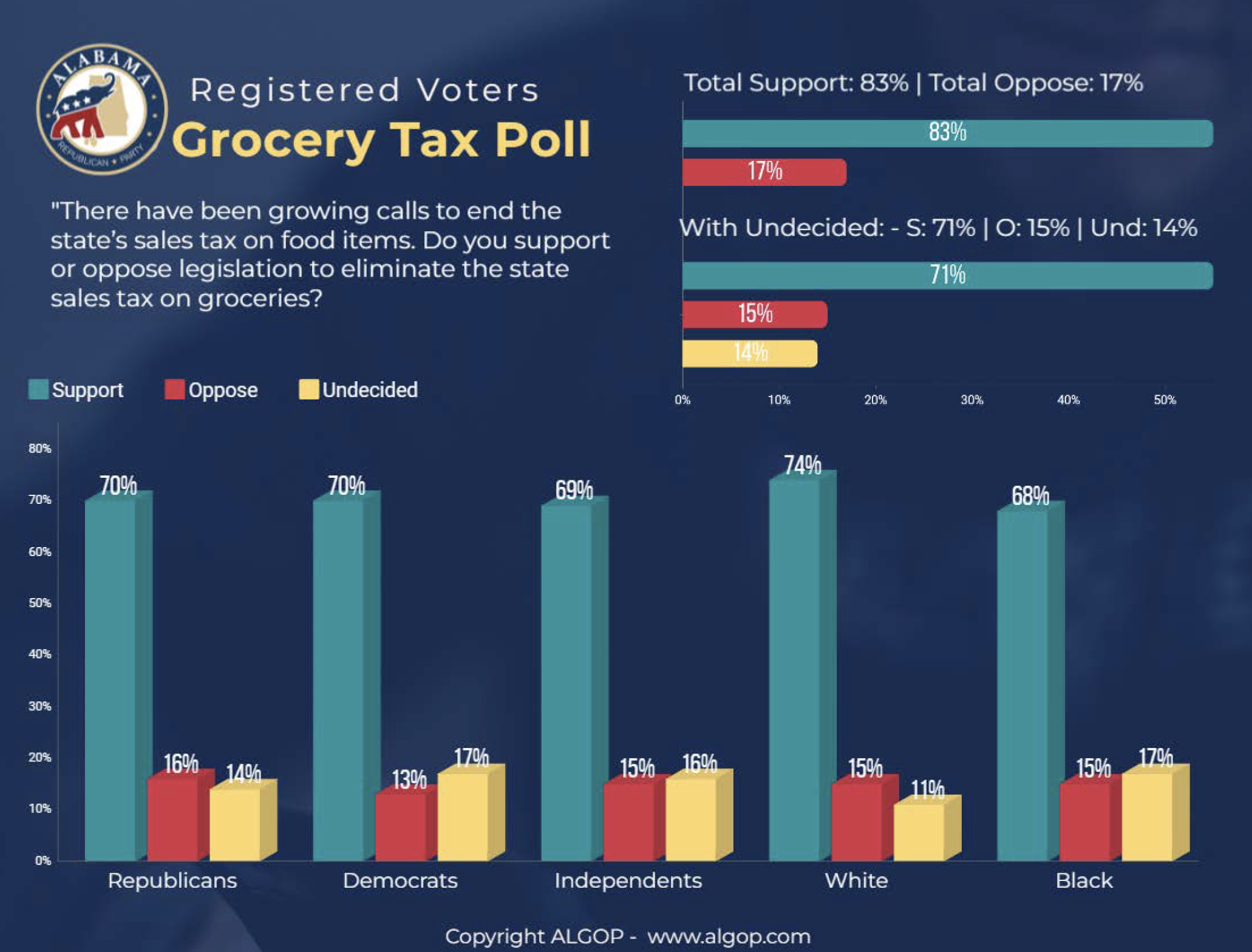 algop-poll-grocery-tax-cut-more-popular-than-one-time-rebates