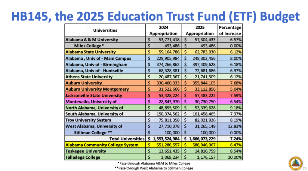 Alabama universities see funding increases in 2025 - Alabama Daily News