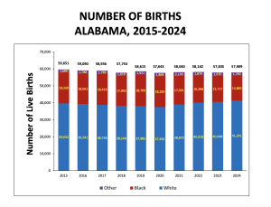 Alabama’s infant mortality rate dipped in 2024 – Alabama Daily News
